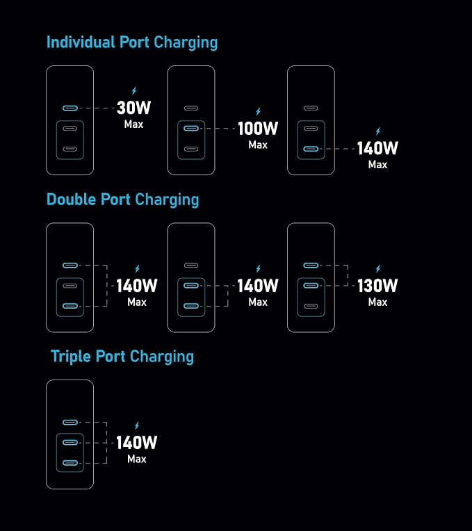 Futurizta Tech® Pixy GaN 140W Universal Travel Triple Type-C Foldable Charger - Image 7