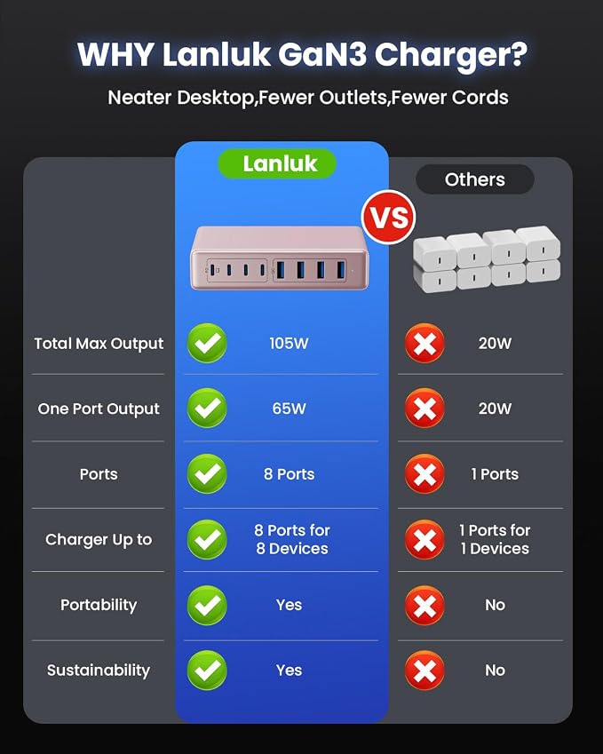 200W USB C Charger Block, 8-Ports GaN III Fast Charging Station Hub, PD 65W - Image 7