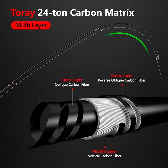 PLUSINNO Fishing Rod and Reel Combos, Bronze Warrior Toray 24-Ton Carbon Matrix - Image 5