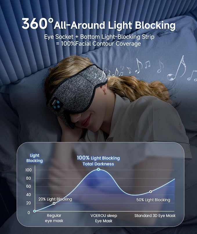 Voerou Sleep Mask with Bluetooth Headphones, Zero Pressure Wireless Sleeping - Image 2