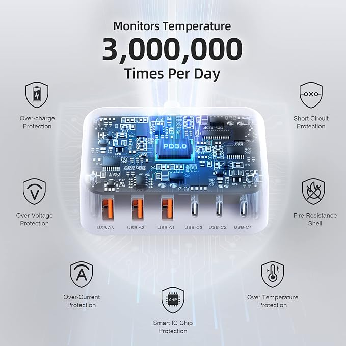 USB C Charger Block, 100W GaN 6 Port PD USB C QC USB A Wall Charger Adapter - Image 6