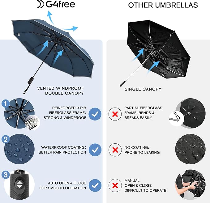 G4Free 42 Inch Eco Windproof Folding Umbrella - Image 3