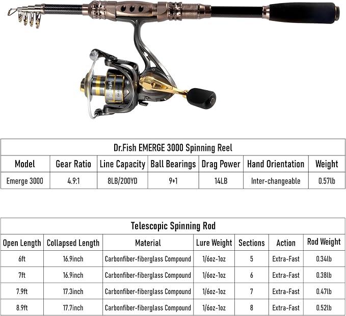 Dr.Fish Fishing Rod and Reel Combos 125-Pieces Telescopic Spinning Pole Reel - Image 7