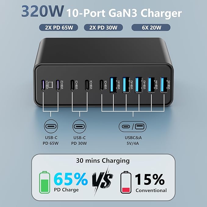 320W USB C Charger Block, 10-Port USB C Charging Station GaN III PD 65W PC - Image 2
