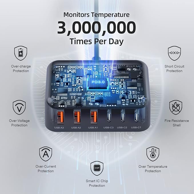 USB C Charger Block, 100W GaN 6 Port PD USB C QC USB A Wall Charger Adapter - Image 7