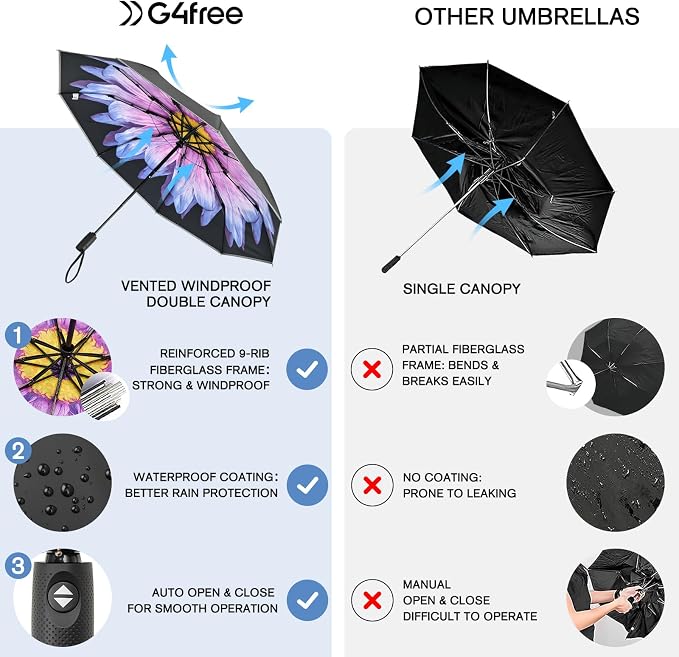 G4Free 42 Inch Eco Windproof Folding Umbrella - Image 9