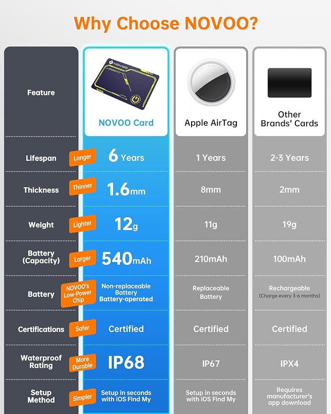 NOVOO Air Locator Tag Wallet Tracker Card - Image 3