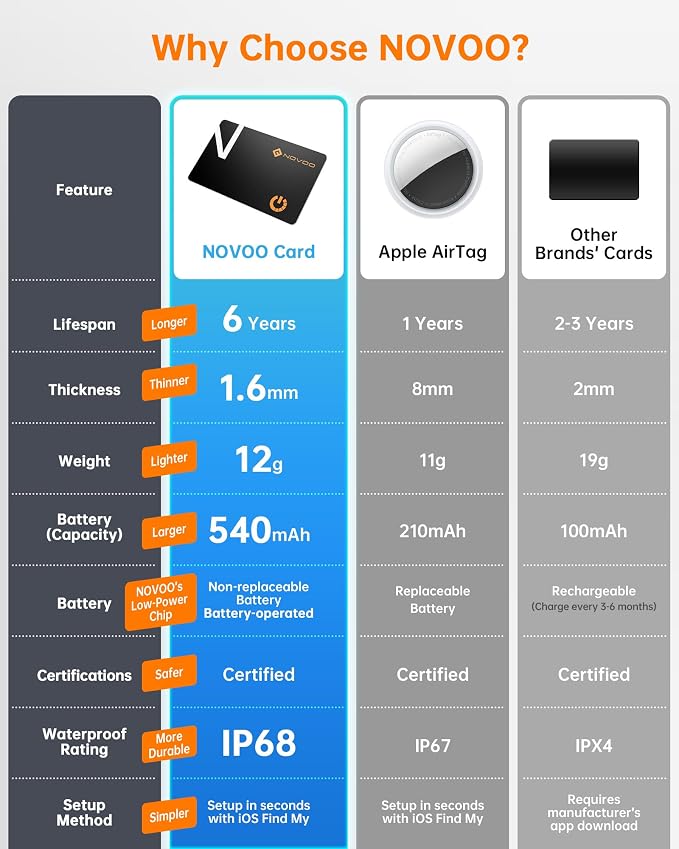 NOVOO Air Locator Tag Wallet Tracker Card - Image 3