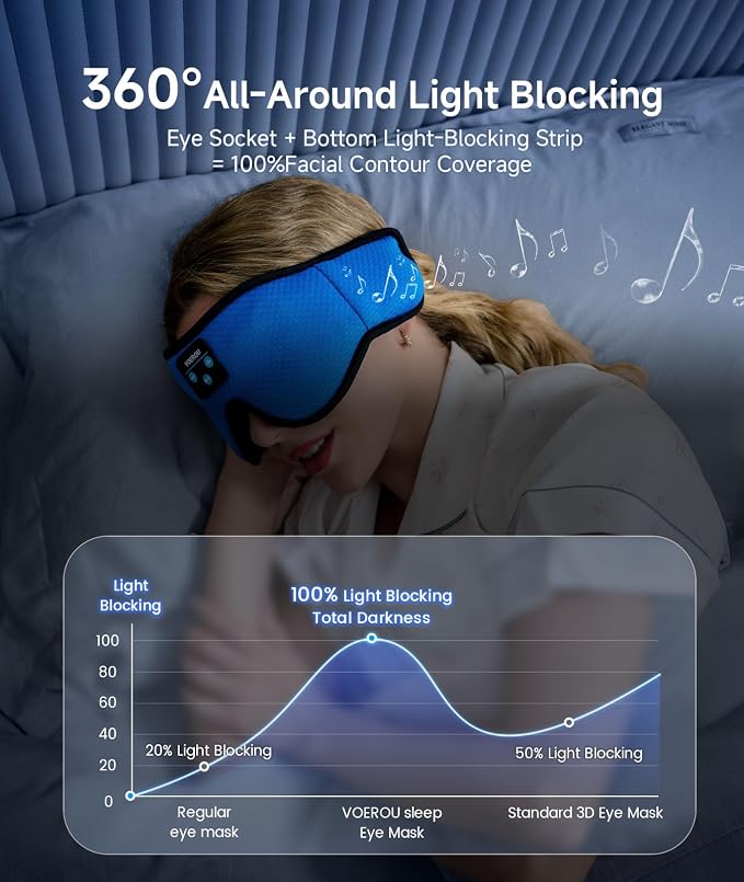 Voerou Sleeping Headphones 3D Eye Mask, Sleep Mask Bluetooth Headphone - Image 2