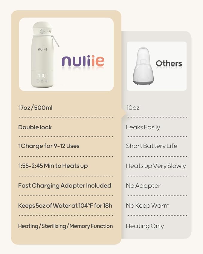 Nuliie Portable Milk Warmer for Travel, Double Leak‑Proof, Heating Milk & Water - Image 7