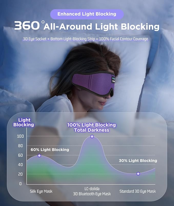 LC-dolida Sleep Headphones, Sleep Mask Bluetooth Wireless Music Eye Mask - Image 2