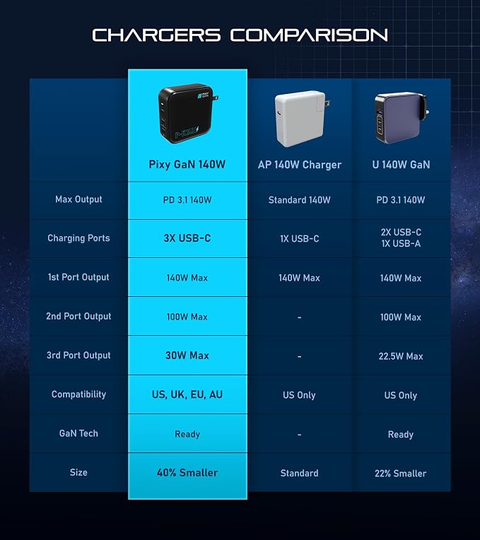Futurizta Tech® Pixy GaN 140W Universal Travel Triple Type-C Foldable Charger - Image 8