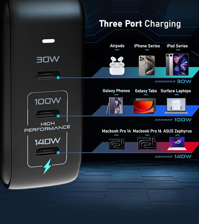 Futurizta Tech® Pixy GaN 140W Universal Travel Triple Type-C Foldable Charger - Image 3