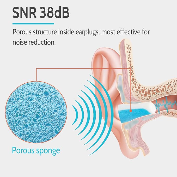 LYSIAN Ultra Soft Foam Earplugs 5 Pairs, 38dB SNR Ear Plugs - Image 4