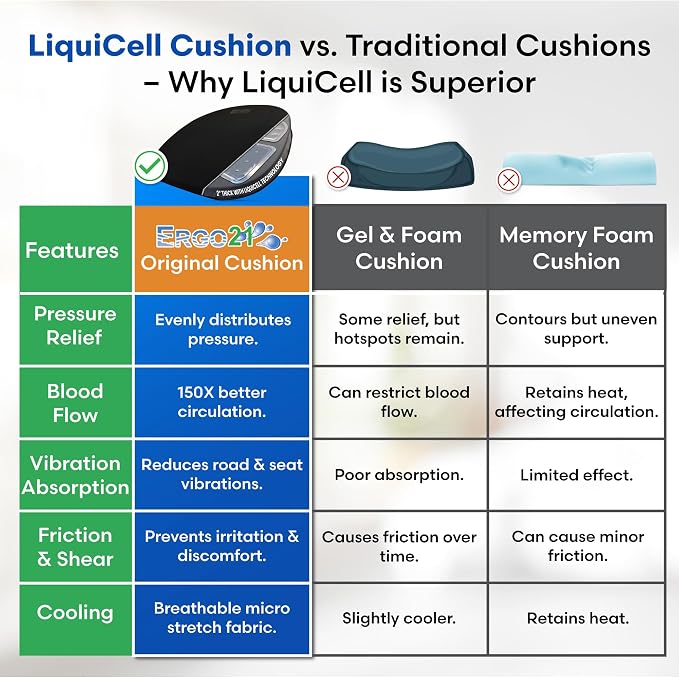 Original Seat Cushion with LiquiCell Technology – Tailbone, Hip & Lower Back - Image 7
